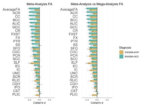 Effect Sizes In Early Onset Psychosis Eop And Adult Schizophrenia Download Scientific