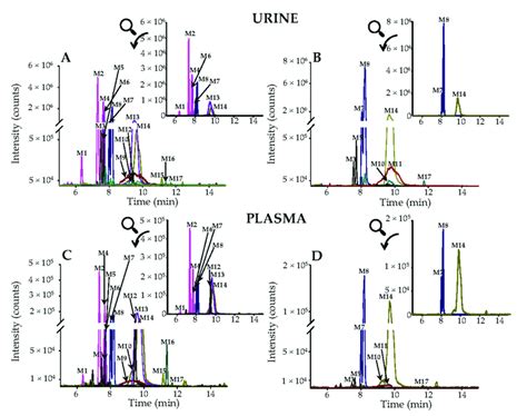 Representative Extracted Ion Chromatograms Eics Of Urine And Plasma