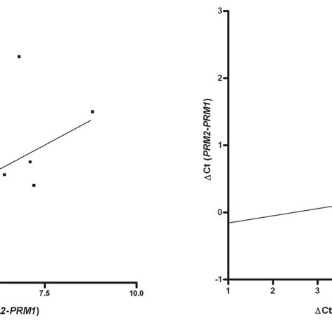 A Correlation Between The Protamine 1 Prm1 To Prm2 Log Ratio ∆ct