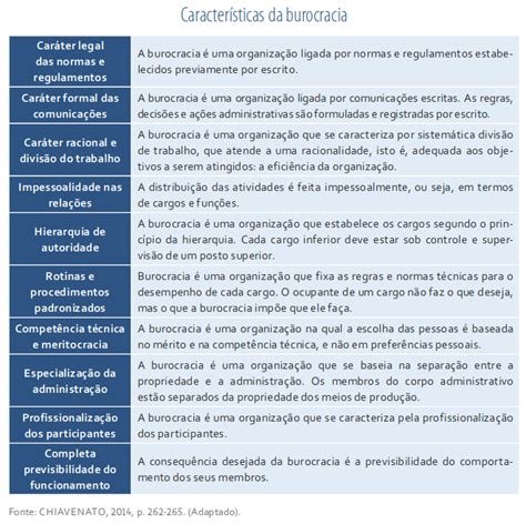 Teoria Da Burocracia Mind Map