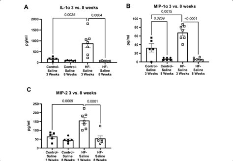 Longitudinal Comparison Of Plasma Cytokines In Vcid Mouse Model A C