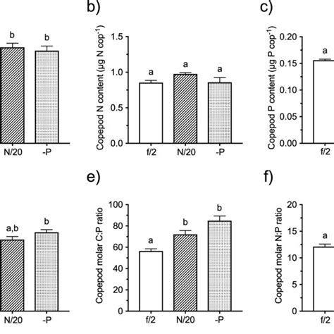 Elemental Content And Molar Ratios Of The Copepod P Grani Fed The