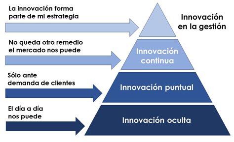 Innovación Corporativa Para Transformar Tu Empresa Parte I 💡