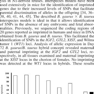 Sequence Chromatograms Of The Xist Locus Amplified From Control And