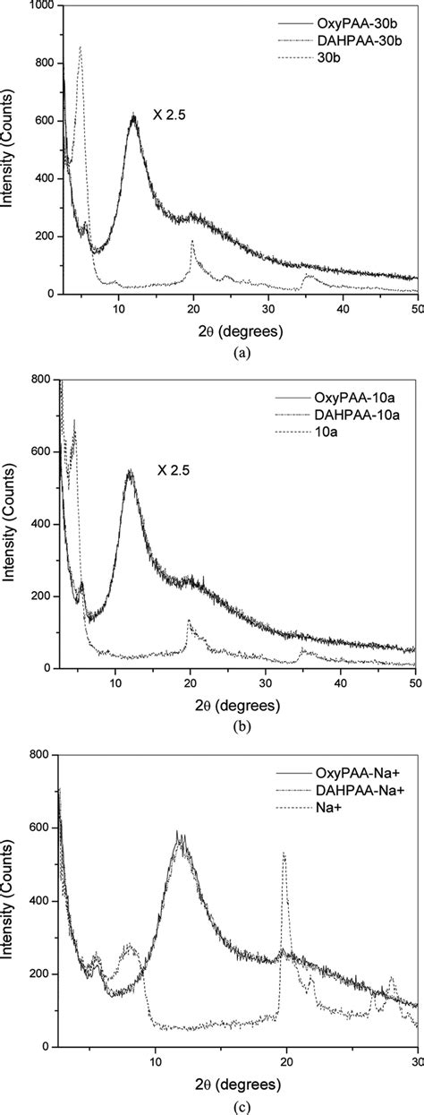 Xrd Diffractograms Of The Ps Oxy Paa And Ps Dah Paa Nanocomposites With