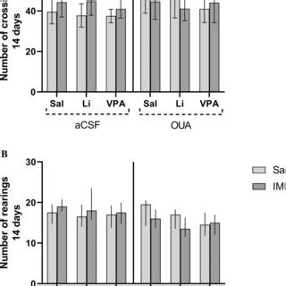 Effects Of Li Vpa Imi And The Combined Treatment Of Li Vpa With Imi