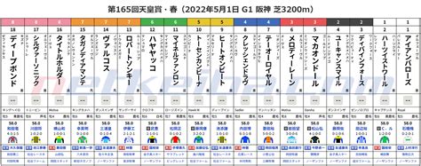 【天皇賞・春2022枠順】ディープボンドは8枠18番、タイトルホルダーは8枠16番、テーオーロイヤルは4枠7番 競馬まとめ Netkeiba