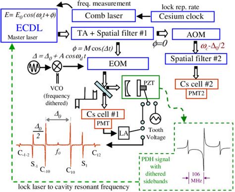 Simplified Block Diagram For Simultaneously Narrowing Laser Linewidth