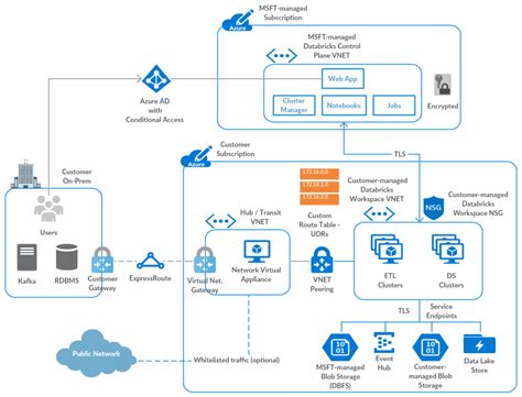 How To Deploy Databricks Clusters In Your Own Custom Vnet