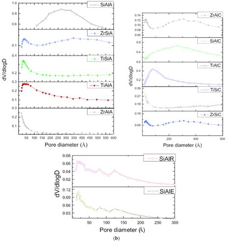 A Nitrogen Adsorption Desorption Isotherms Of The Samples B And Download Scientific Diagram