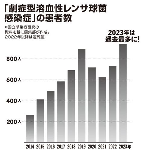 致死率3割の劇症型感染症はどこまで増える？ 「人食いバクテリア」の正しい怖がり方 社会 ニュース｜週プレnews