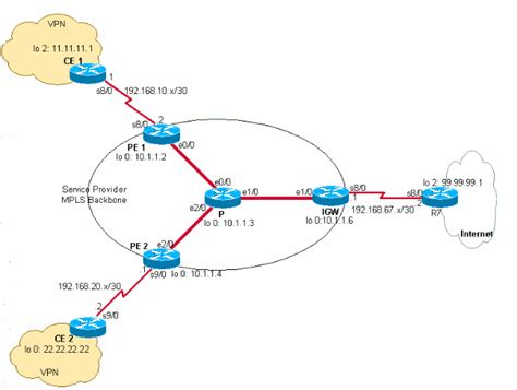 Internet Access From An MPLS VPN Using A Global Routing Table Cisco