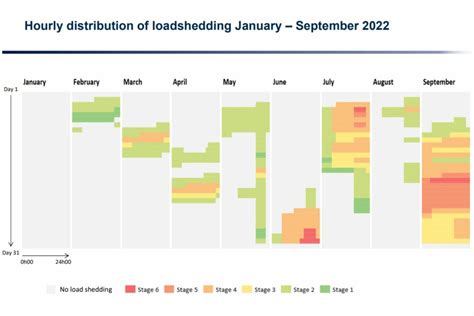 This Graph Shows The Hourly Load Shedding Distribution During 2022