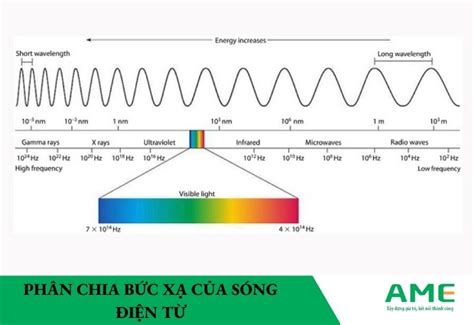 Sóng điện Từ Là Gì Đặc điểm Phân Loại Và ứng Dụng Chi Tiết Kiến