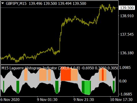 Trend Histogram System ⋆ Top Mt4 Indicators Mq4 And Ex4 ⋆ Best Metatrader