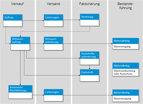 Sap Help Portal