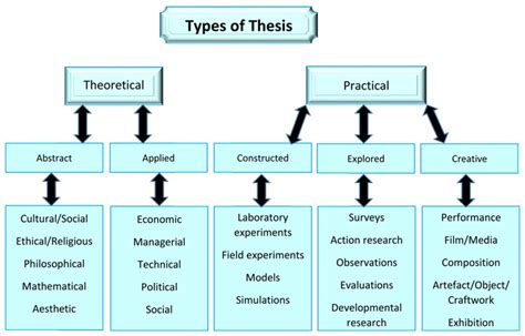 Planning Thesis Information Libguides At University Of Otago