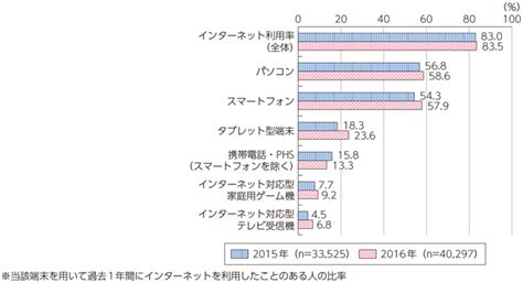 総務省｜平成29年版 情報通信白書｜インターネットの普及状況