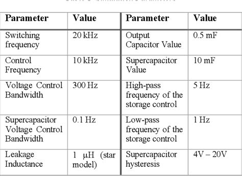 Table 1 From An Ann Assisted Control For The Power Decoupling Of A