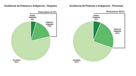 Cómo Es La Distribución Geográfica De La Pobreza En Argentina