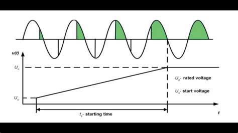 Difference Between Vfd And Soft Starter How Induction Motor Start Youtube