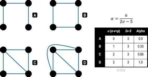 alpha index   graph  geography  transport systems