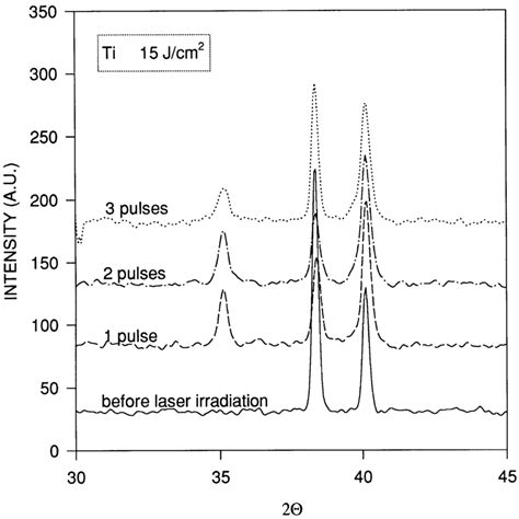 X Ray Diffraction Spectra Of Ti Before And After Laser Irradiation