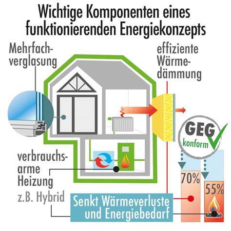 Mögliche Energiekonzepte für das Einfamilienhaus