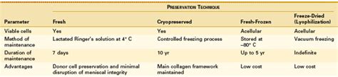 Meniscal Allograft Transplantation Musculoskeletal Key