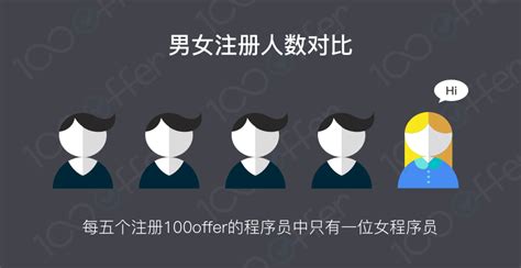 男女程序员薪资差异报告：女程序员仍处于劣势 知乎