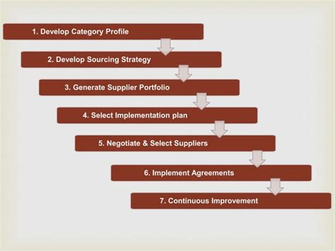 7 Step Strategic Sourcing Ppt