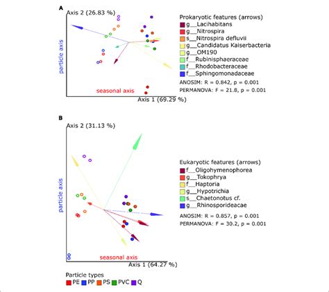 Robust Aitchison Principal Component Analysis Pca Plot Of Bacterial Download Scientific