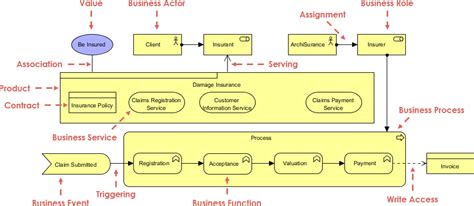 What Is Archimate