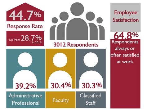 Employee Engagement Survey – Human Resource Services, Washington State ...