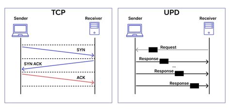 What Is Transmission Control Protocol Tcp Overview