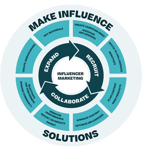 Influencer Strategy Create Successful Influencer Marketing