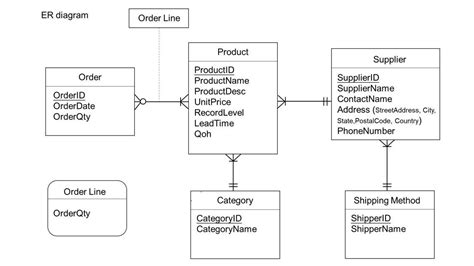 Solved Based On This Er Diagram And Database Schema Of The