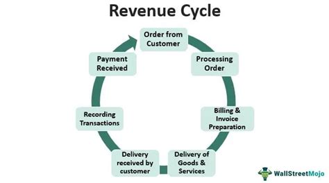 Flowchart Untuk Revenue Cycle