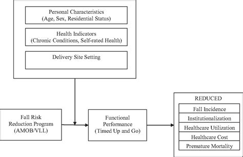 Frontiers Gait Speed Among Older Participants Enrolled In An Evidence