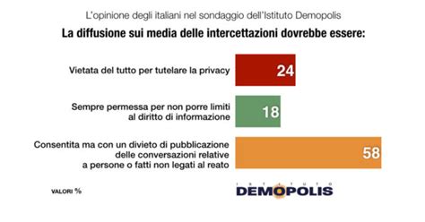 Intercettazioni Il Sondaggio Oltre Due Terzi Degli Italiani Contrari