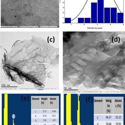 FESEM Micrographs Of A G C3N4 B CQD Doped G C3N4 Elemental Mapping Of