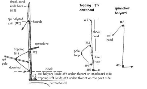 Spi Halyard Rig Tips