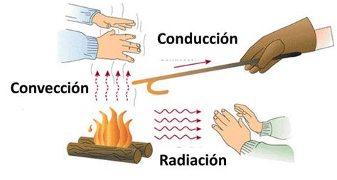 O Calor é Definido Como Uma Energia Termica Que Flui