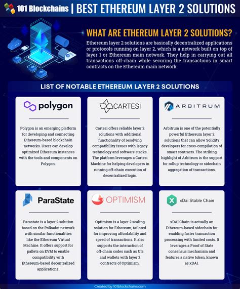 Best Ethereum Layer 2 Solutions A Comprehensive Guide