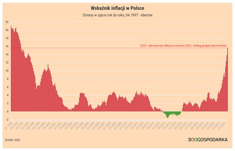 Inflacja Nie Zwalnia Tempa Jest Najwy Sza Od Wier Wiecza Ceny Paliw