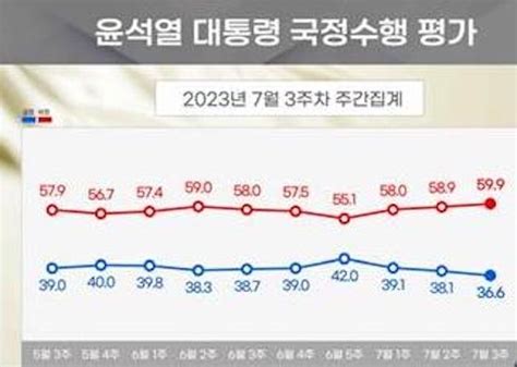 尹지지율 3주 연속 하락 리얼미터 여론조사결과