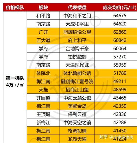 2022年天津买房必看！天津6大房价梯队曝光！你站哪个梯队？ 知乎