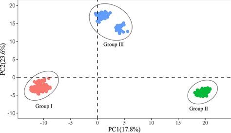 The Principal Component Analysis Based On Whole Genome Snps Download