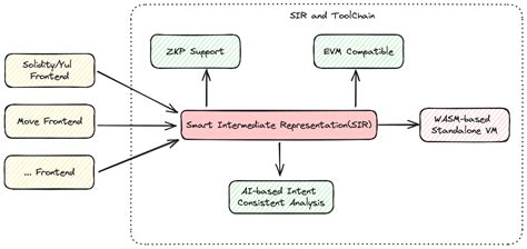 Introducing Smart Intermediate Representation An Open Sourced