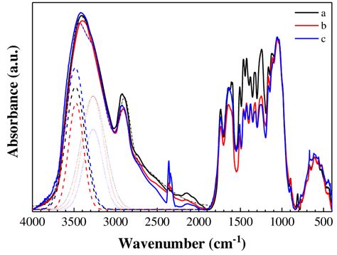 Normalized Ftir Spectra Of Poplar Wood Samples A Undecayed Control